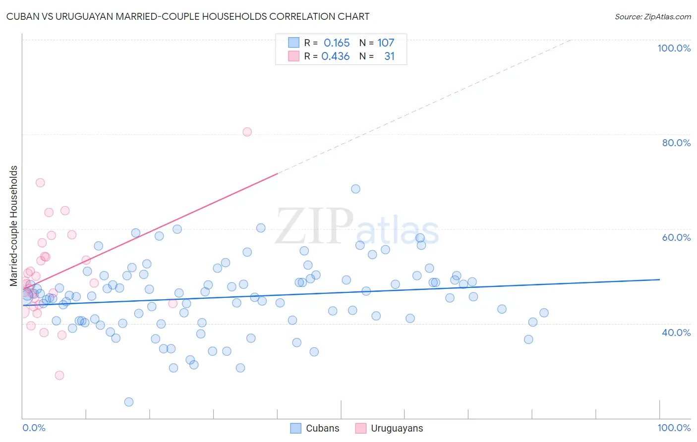 Cuban vs Uruguayan Married-couple Households