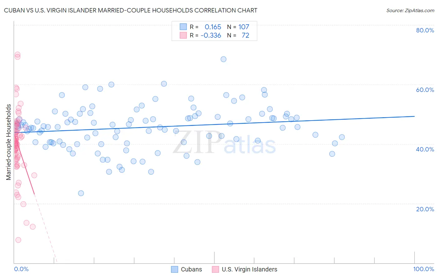 Cuban vs U.S. Virgin Islander Married-couple Households