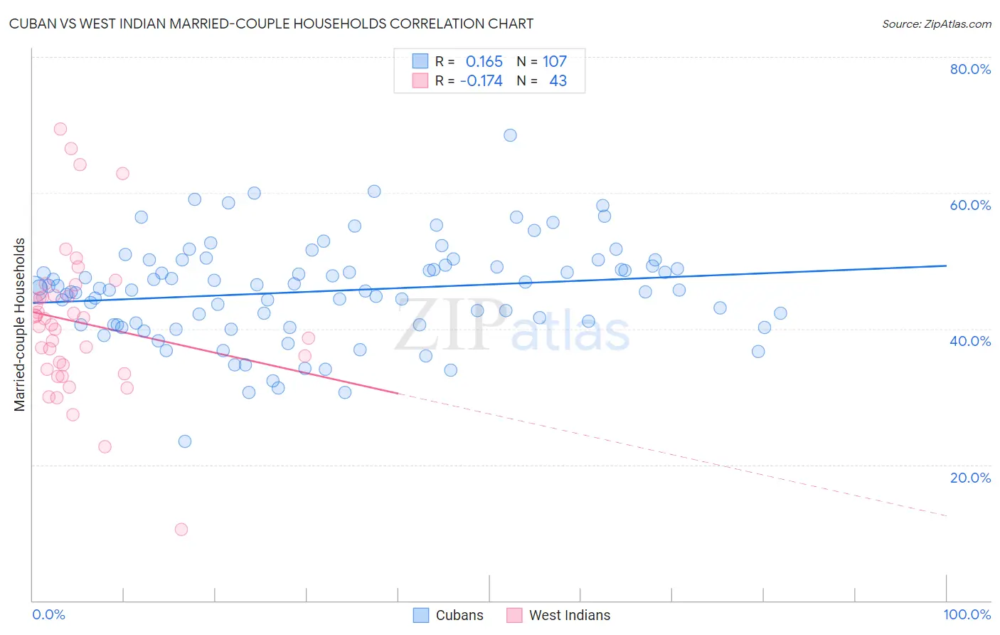 Cuban vs West Indian Married-couple Households