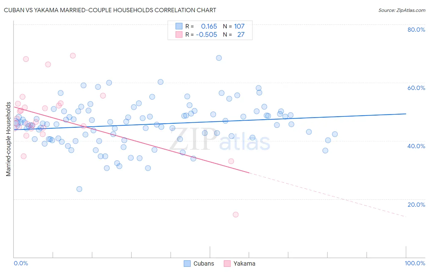 Cuban vs Yakama Married-couple Households