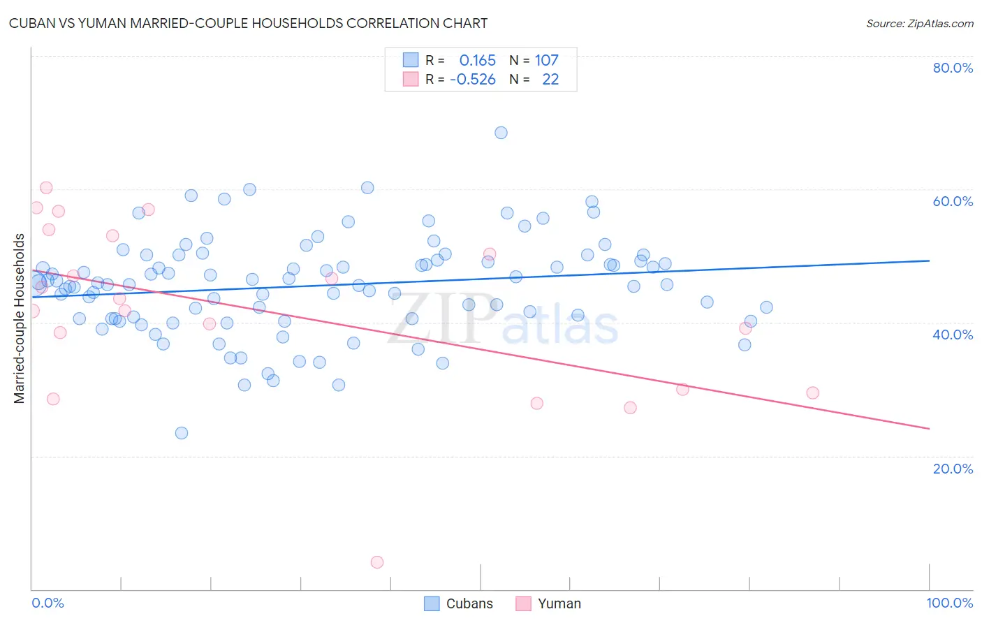 Cuban vs Yuman Married-couple Households