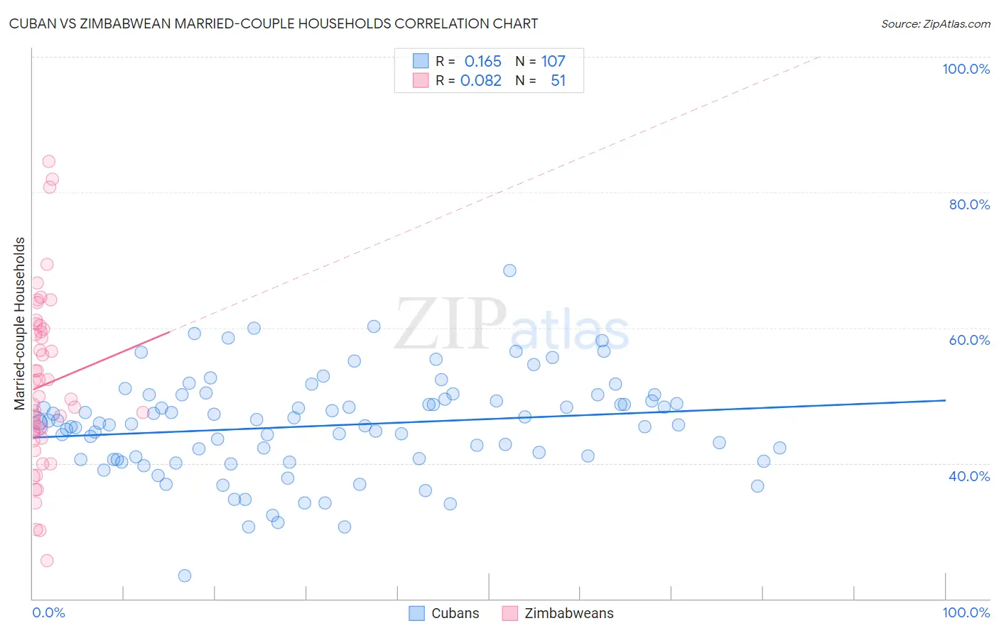 Cuban vs Zimbabwean Married-couple Households