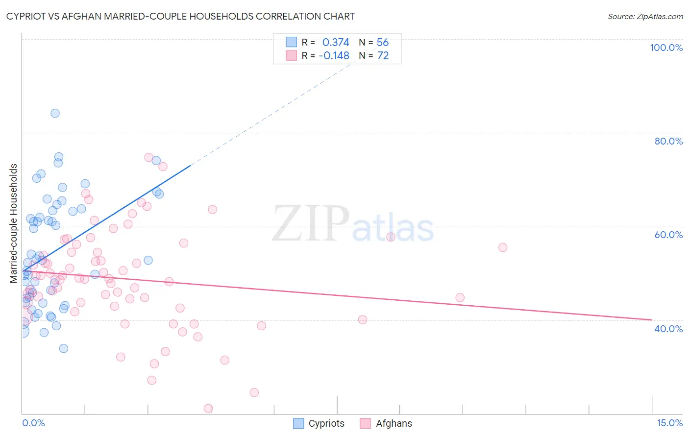 Cypriot vs Afghan Married-couple Households