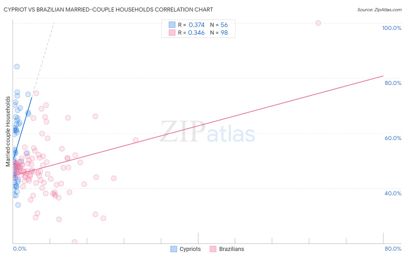 Cypriot vs Brazilian Married-couple Households