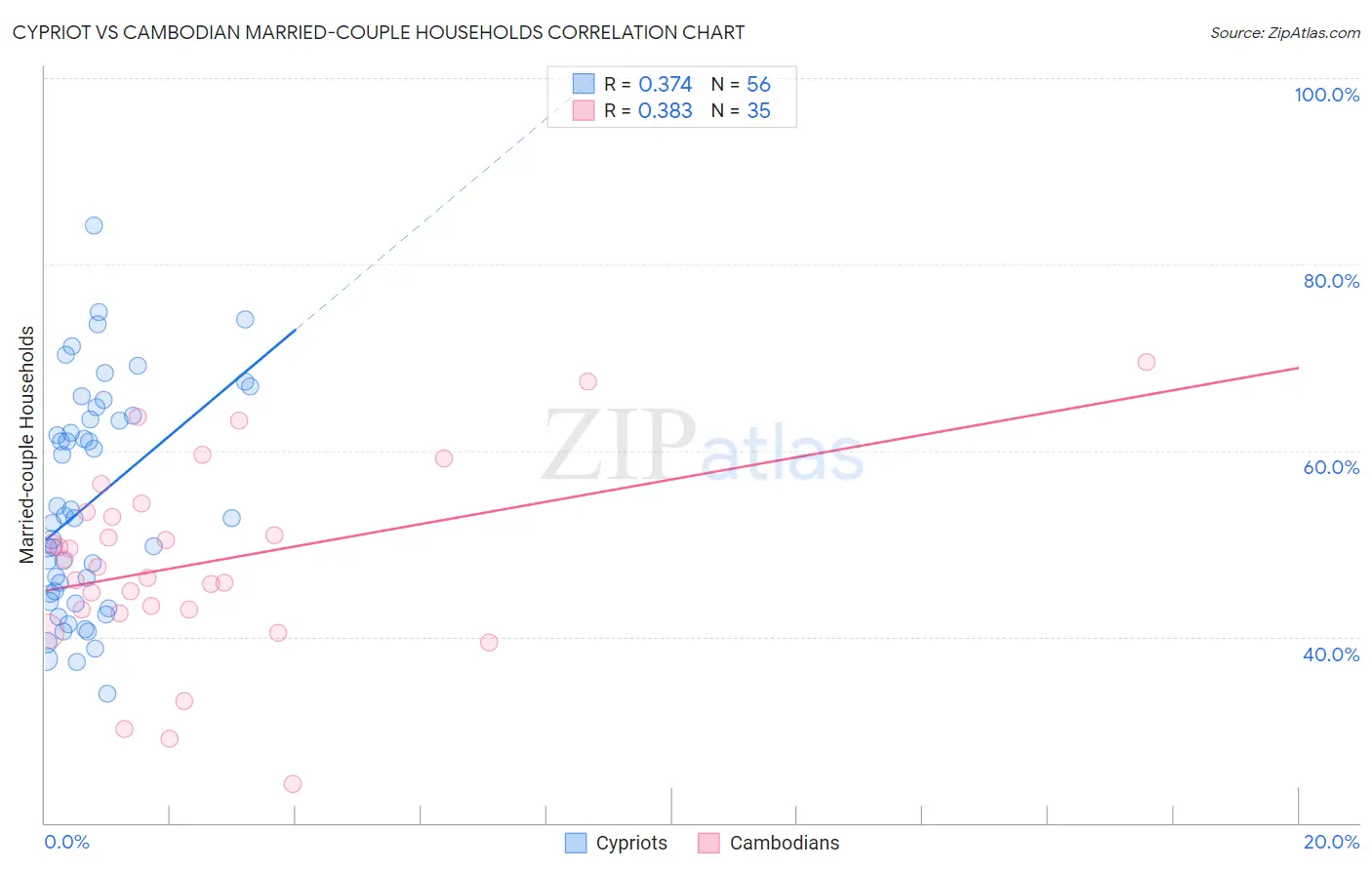 Cypriot vs Cambodian Married-couple Households