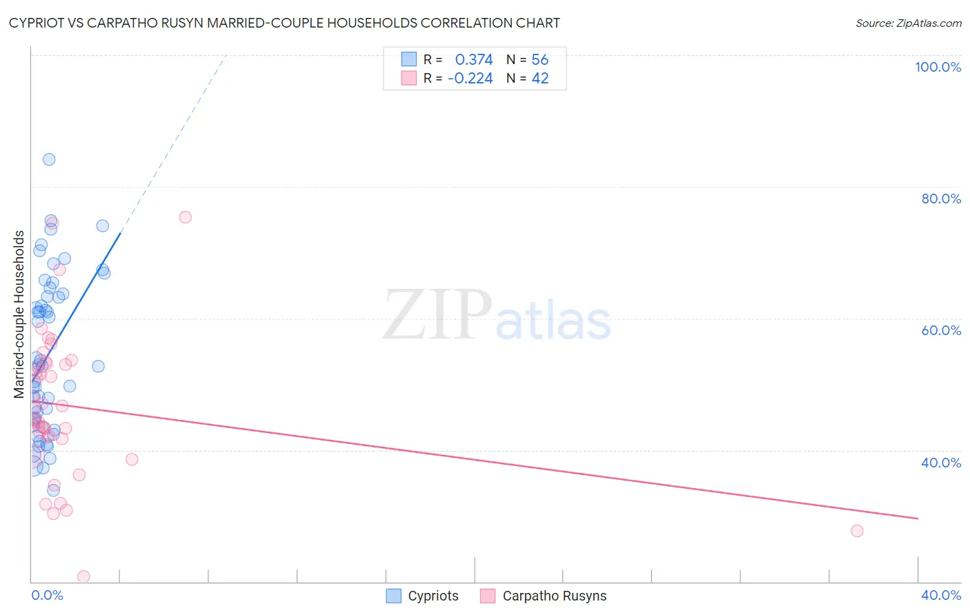 Cypriot vs Carpatho Rusyn Married-couple Households