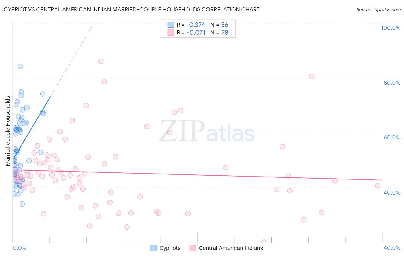 Cypriot vs Central American Indian Married-couple Households