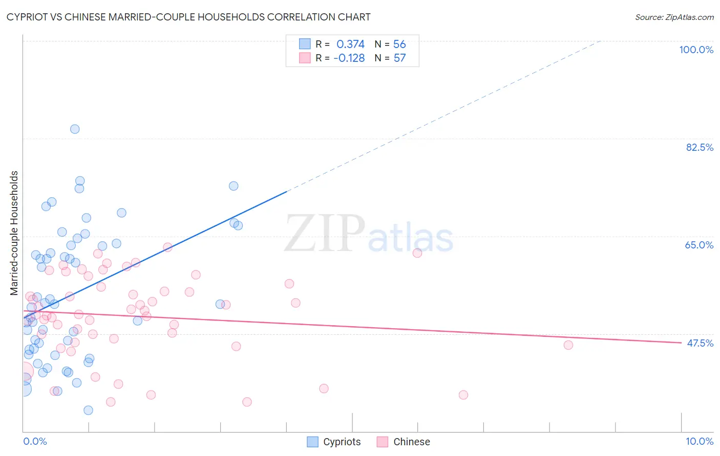 Cypriot vs Chinese Married-couple Households