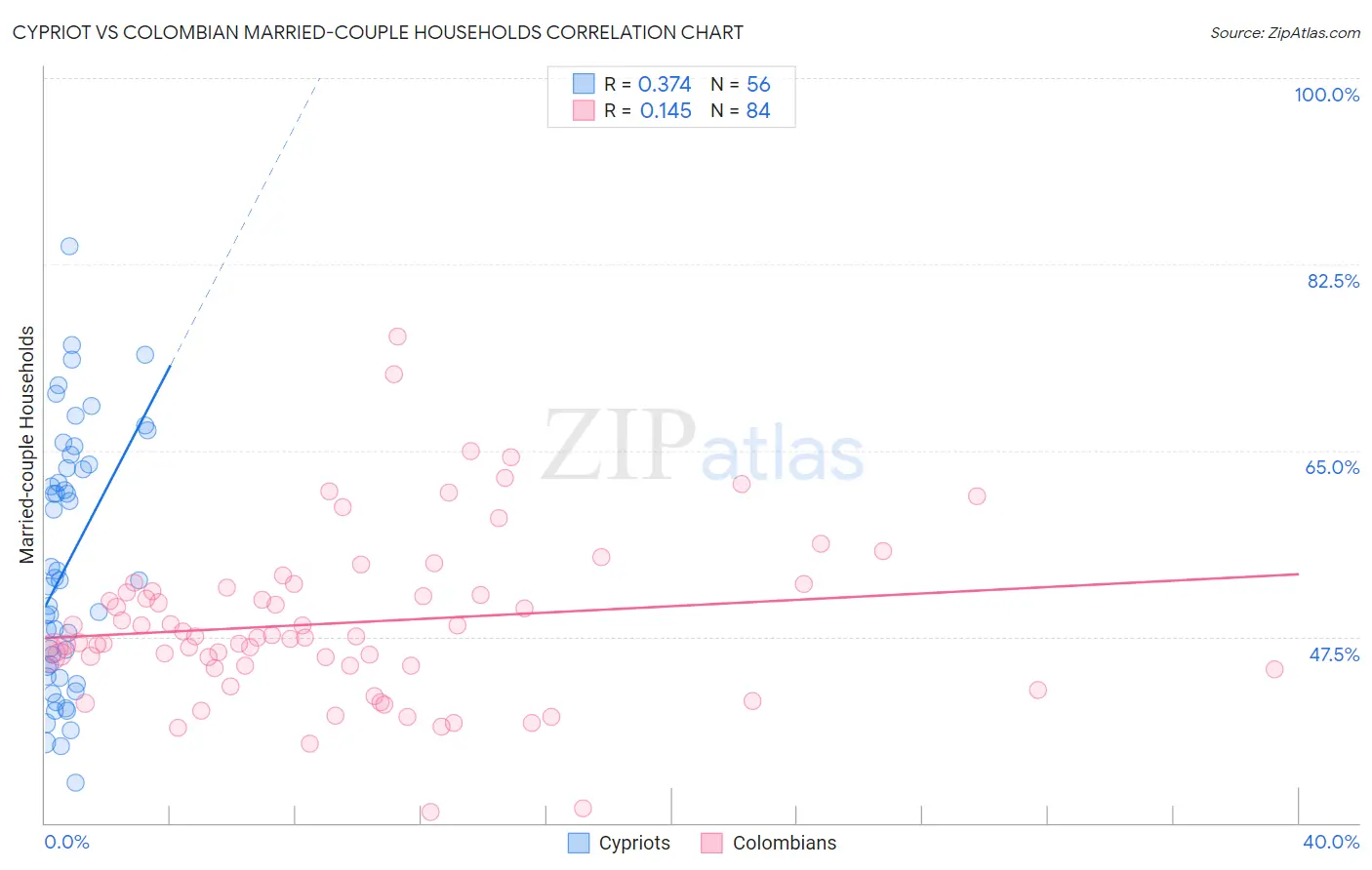 Cypriot vs Colombian Married-couple Households