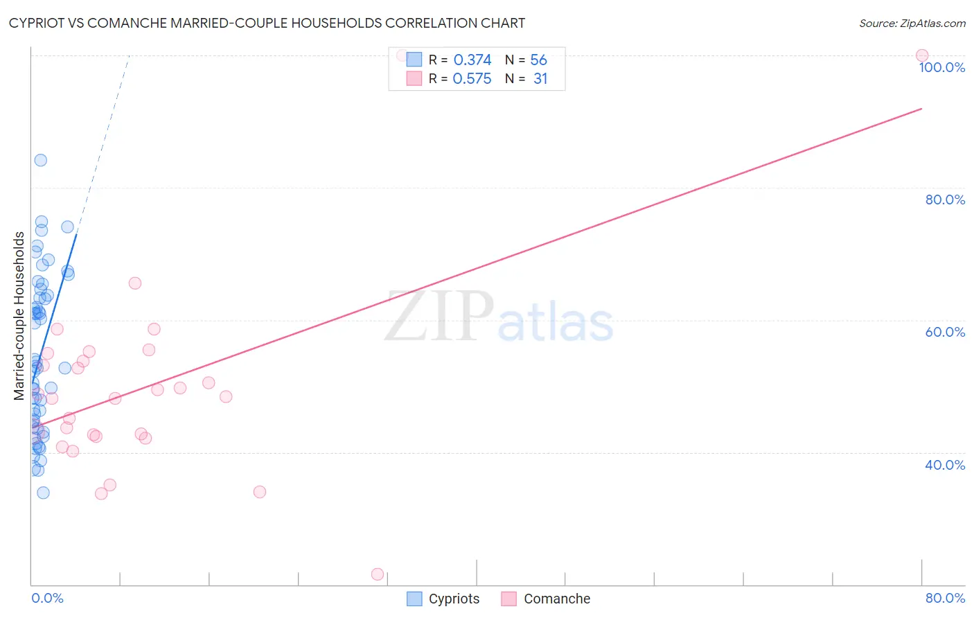 Cypriot vs Comanche Married-couple Households