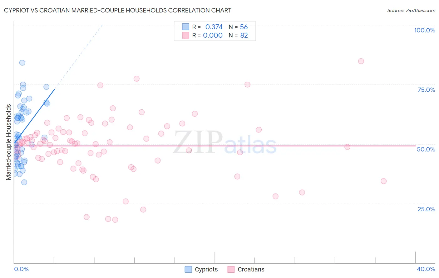 Cypriot vs Croatian Married-couple Households