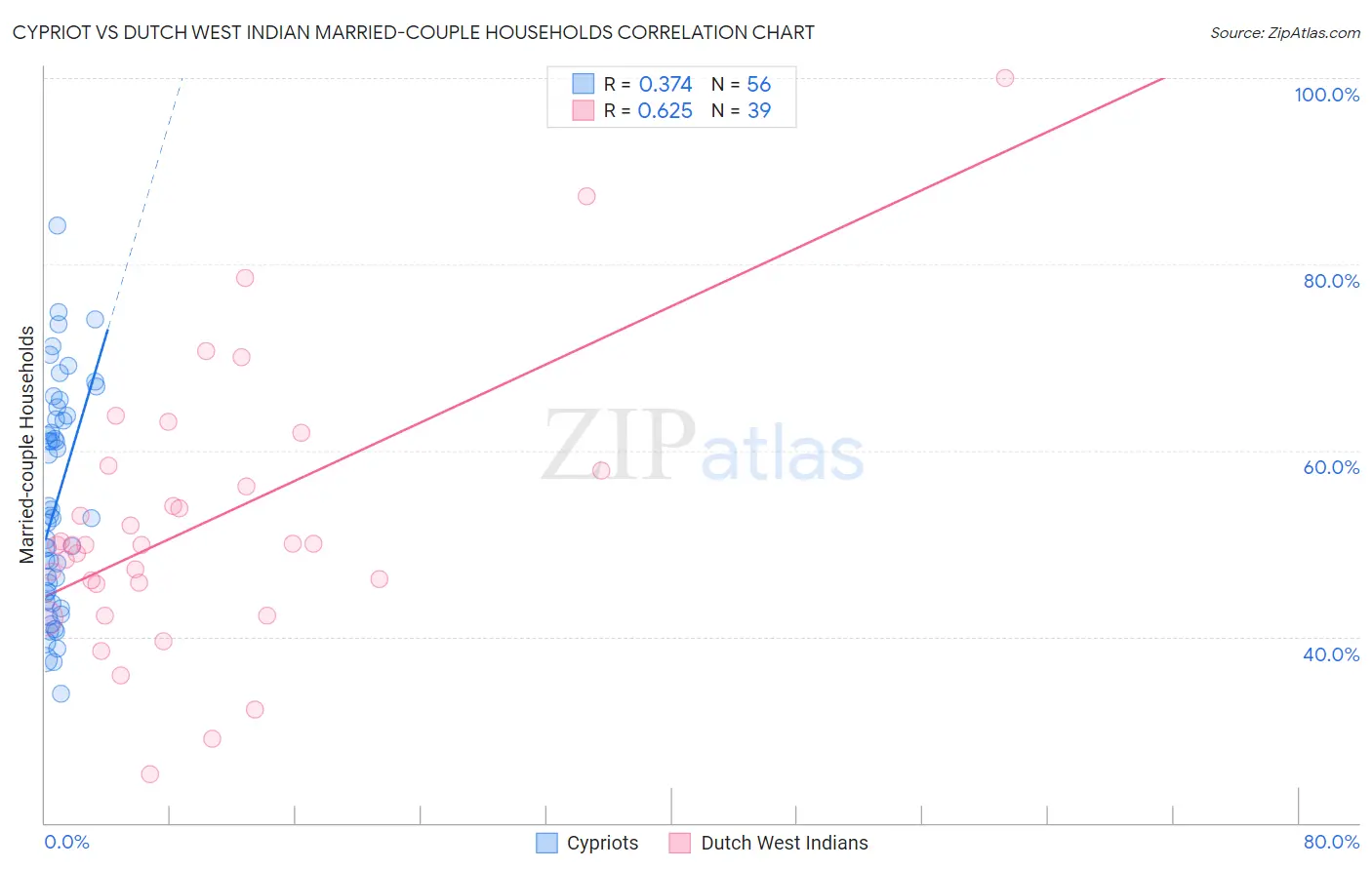 Cypriot vs Dutch West Indian Married-couple Households