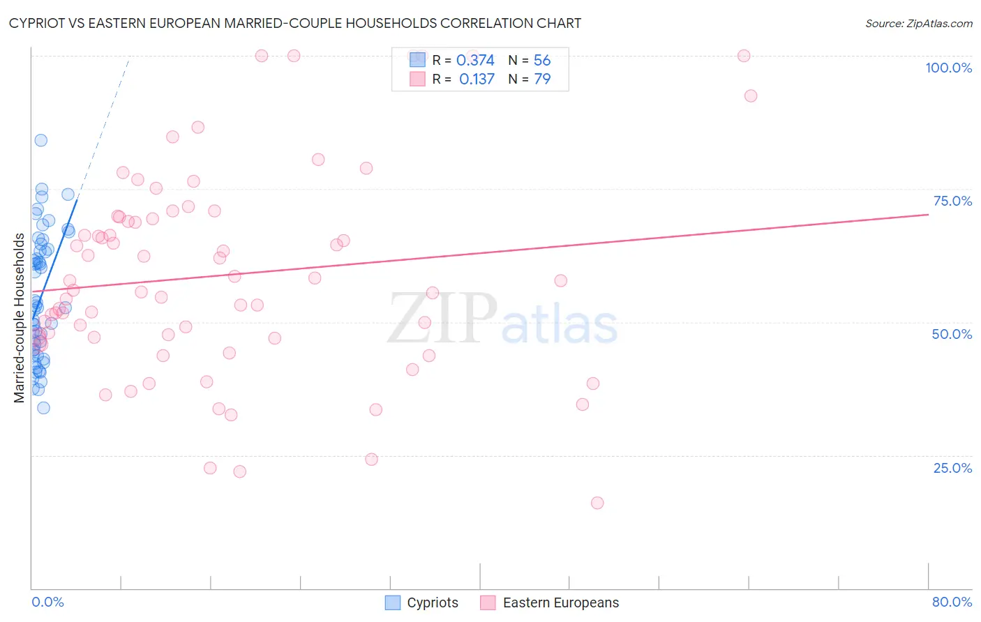 Cypriot vs Eastern European Married-couple Households