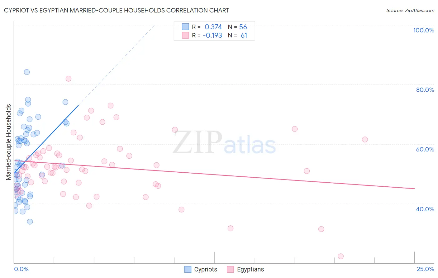 Cypriot vs Egyptian Married-couple Households