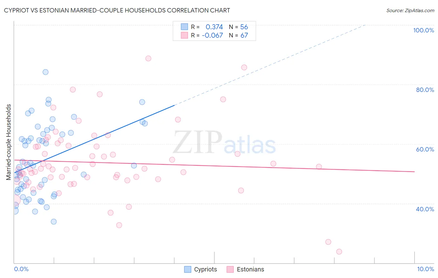 Cypriot vs Estonian Married-couple Households
