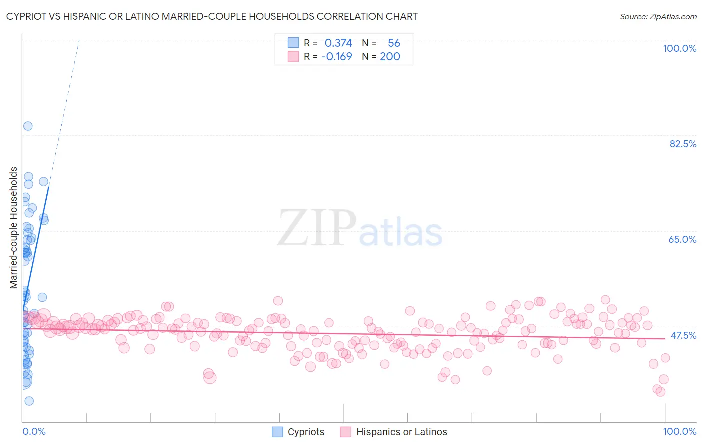 Cypriot vs Hispanic or Latino Married-couple Households