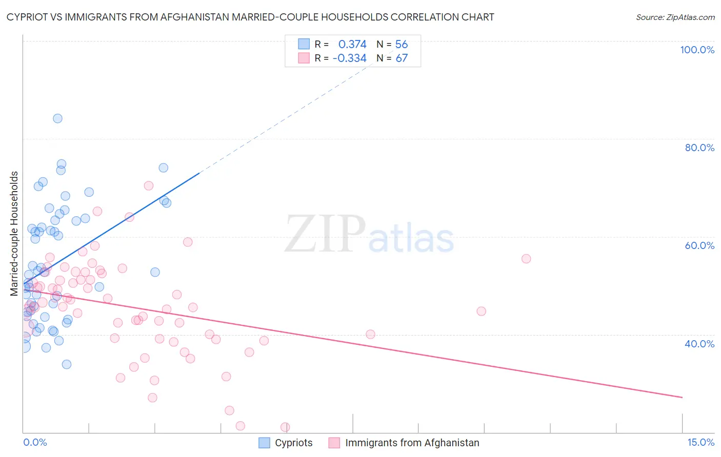 Cypriot vs Immigrants from Afghanistan Married-couple Households