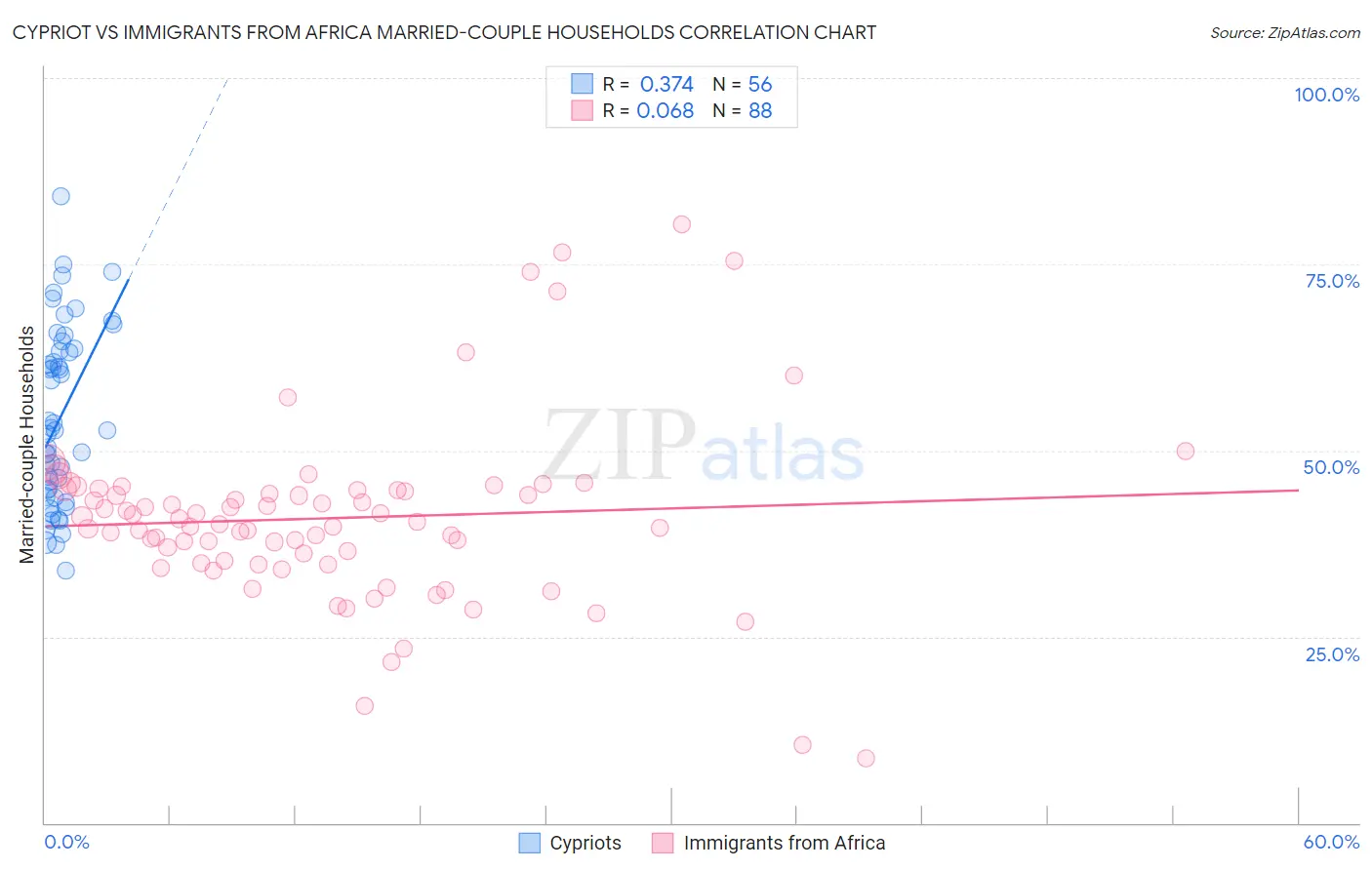 Cypriot vs Immigrants from Africa Married-couple Households