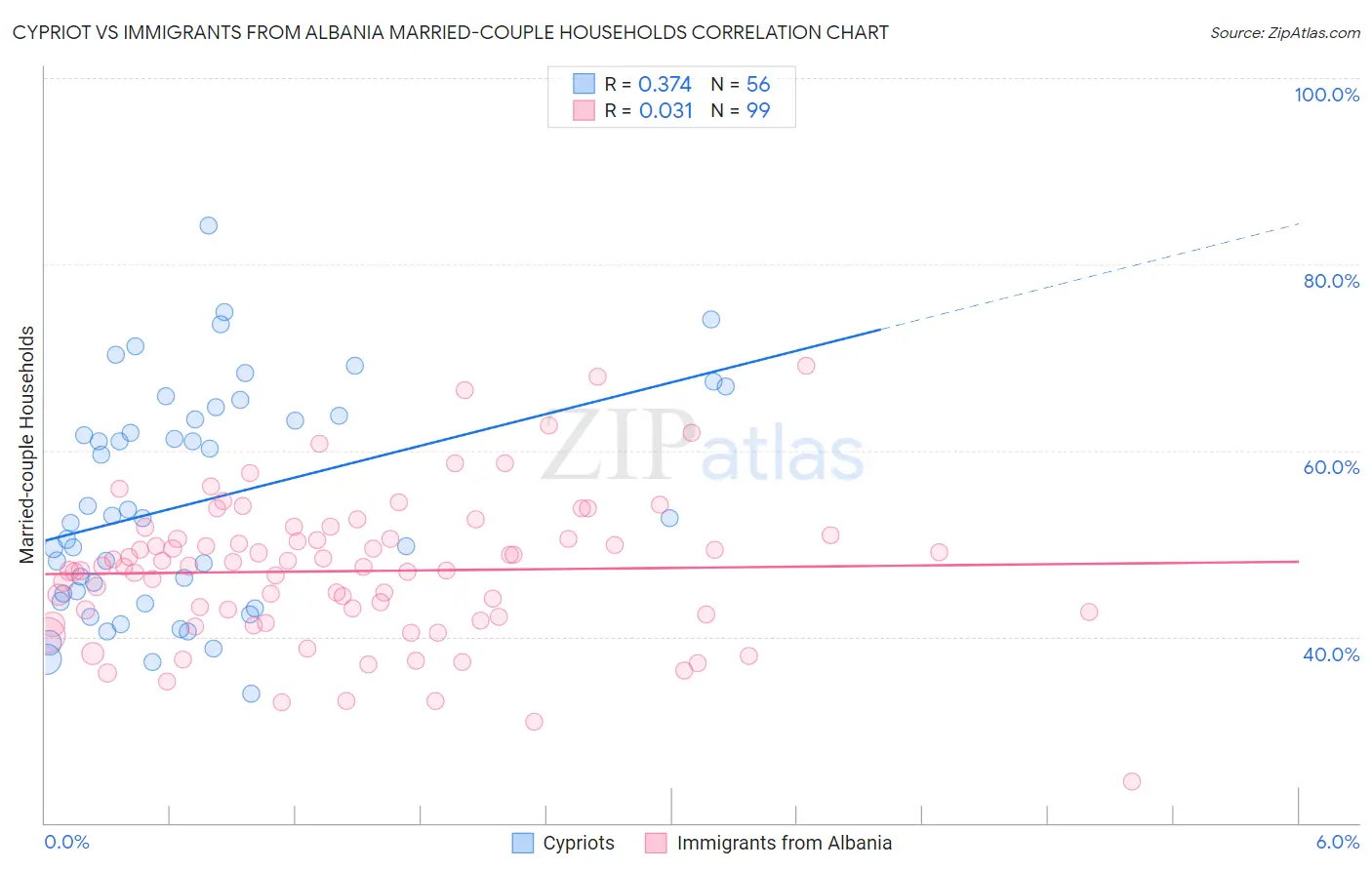 Cypriot vs Immigrants from Albania Married-couple Households