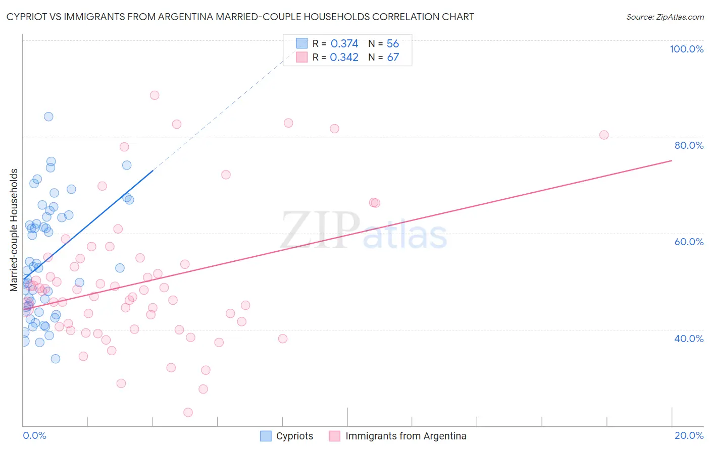 Cypriot vs Immigrants from Argentina Married-couple Households