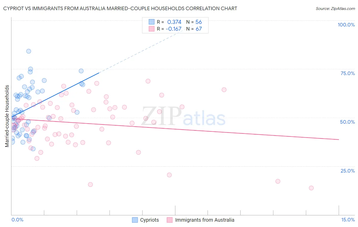 Cypriot vs Immigrants from Australia Married-couple Households