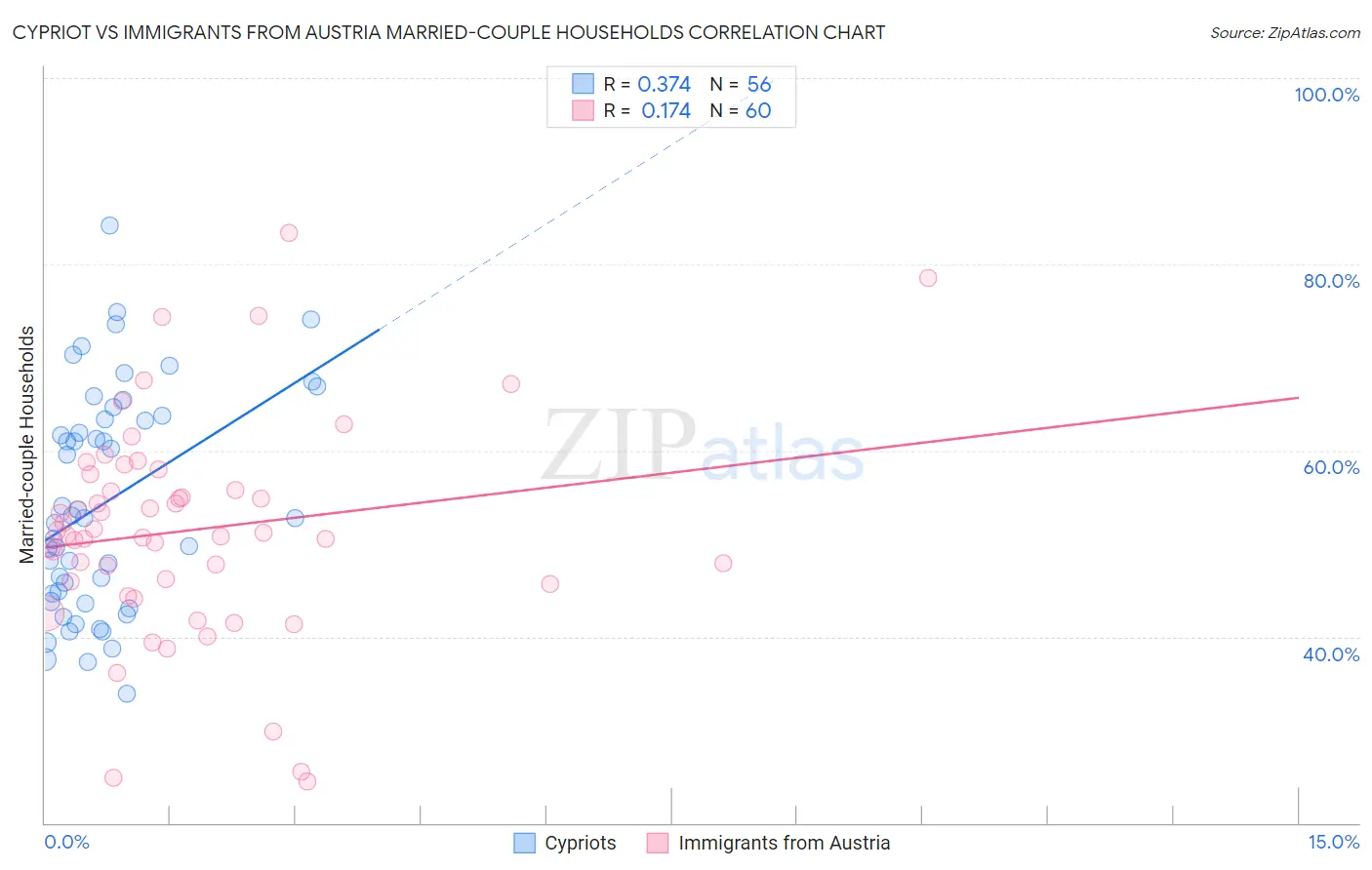 Cypriot vs Immigrants from Austria Married-couple Households