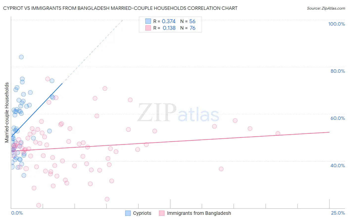 Cypriot vs Immigrants from Bangladesh Married-couple Households