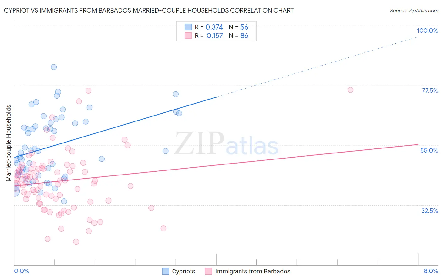 Cypriot vs Immigrants from Barbados Married-couple Households