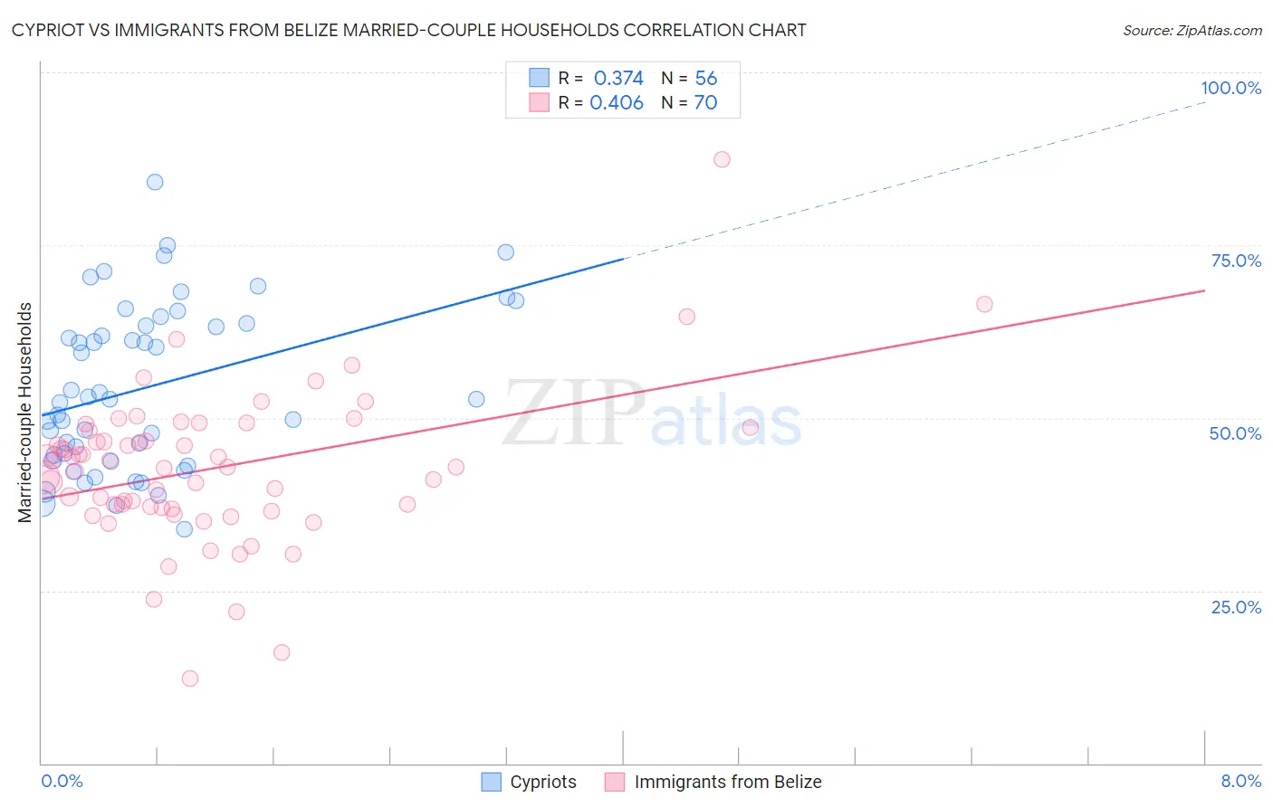 Cypriot vs Immigrants from Belize Married-couple Households