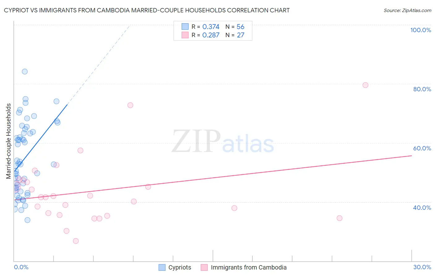 Cypriot vs Immigrants from Cambodia Married-couple Households