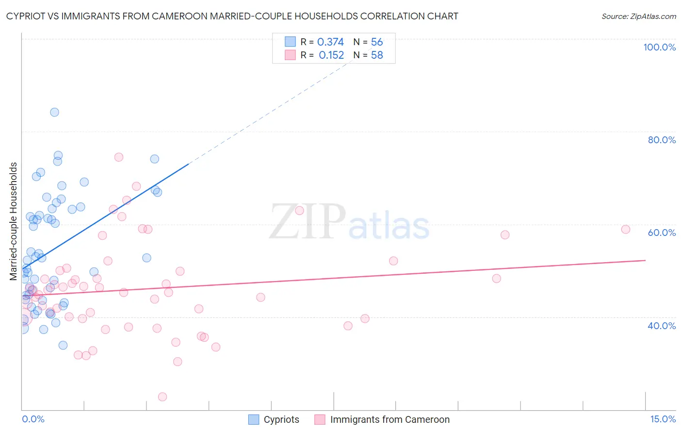 Cypriot vs Immigrants from Cameroon Married-couple Households