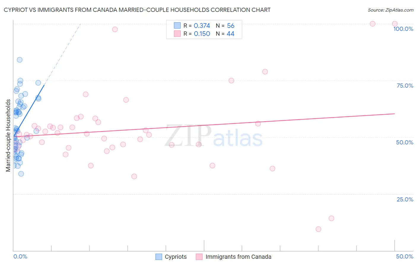 Cypriot vs Immigrants from Canada Married-couple Households