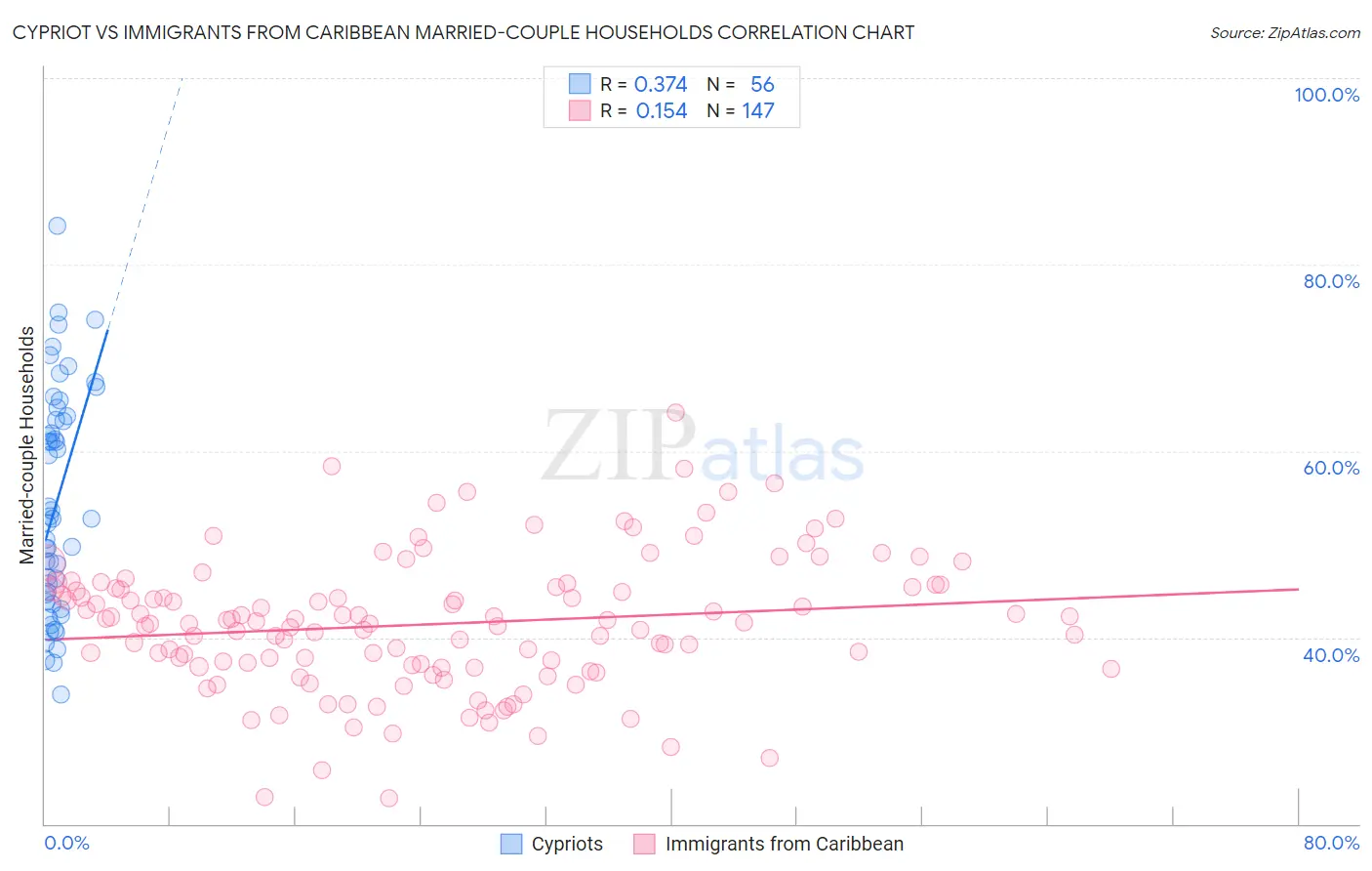 Cypriot vs Immigrants from Caribbean Married-couple Households