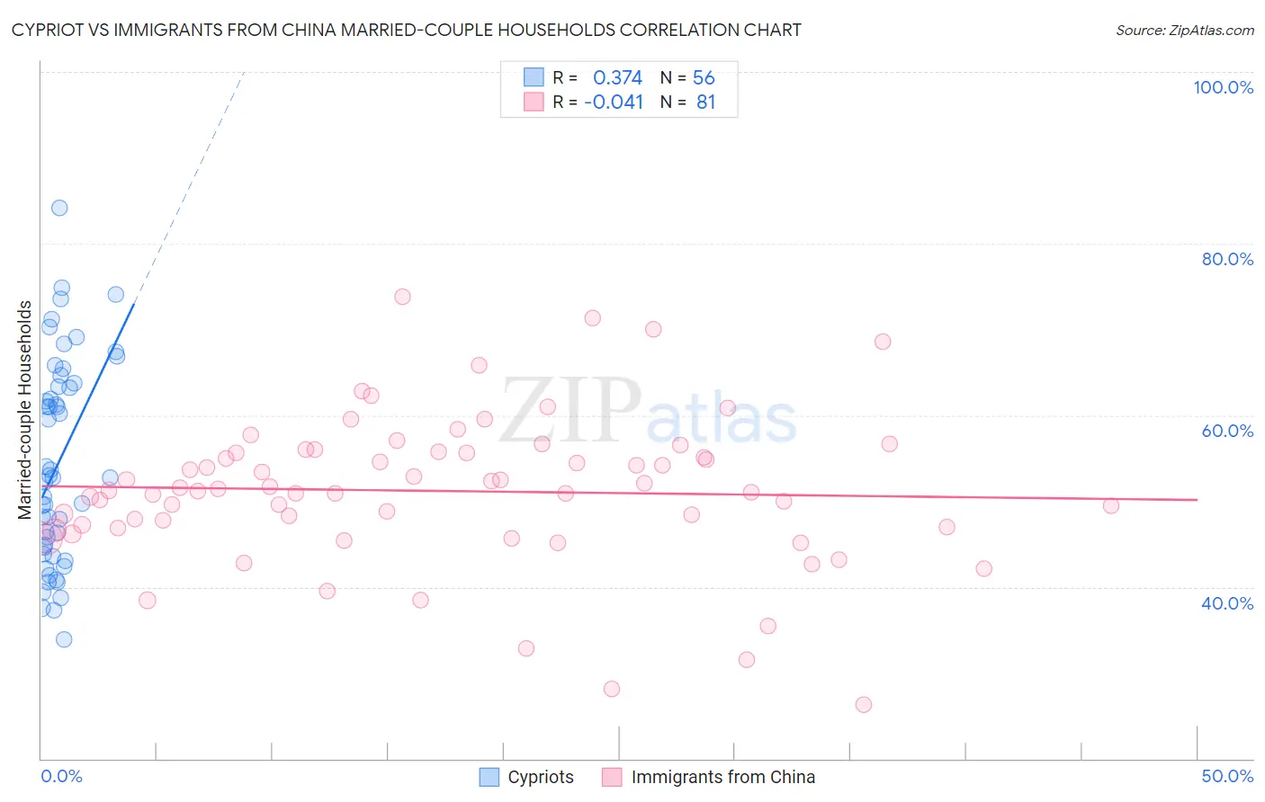 Cypriot vs Immigrants from China Married-couple Households