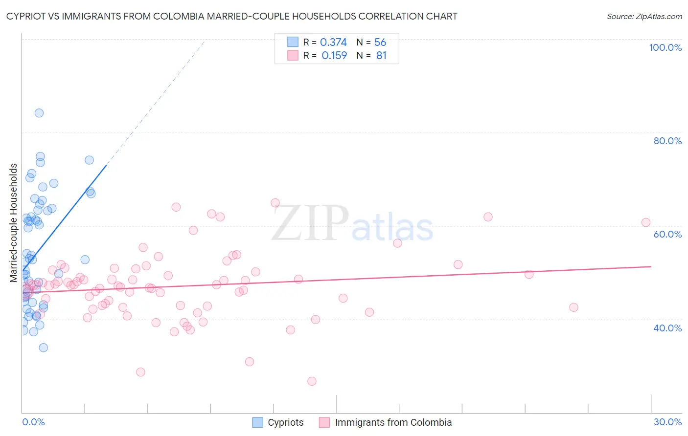 Cypriot vs Immigrants from Colombia Married-couple Households