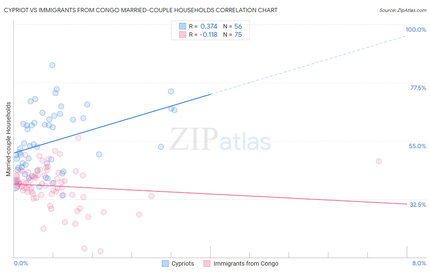 Cypriot vs Immigrants from Congo Married-couple Households