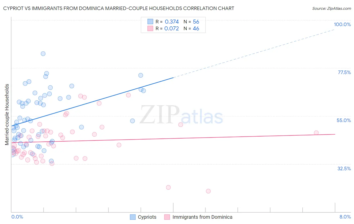 Cypriot vs Immigrants from Dominica Married-couple Households