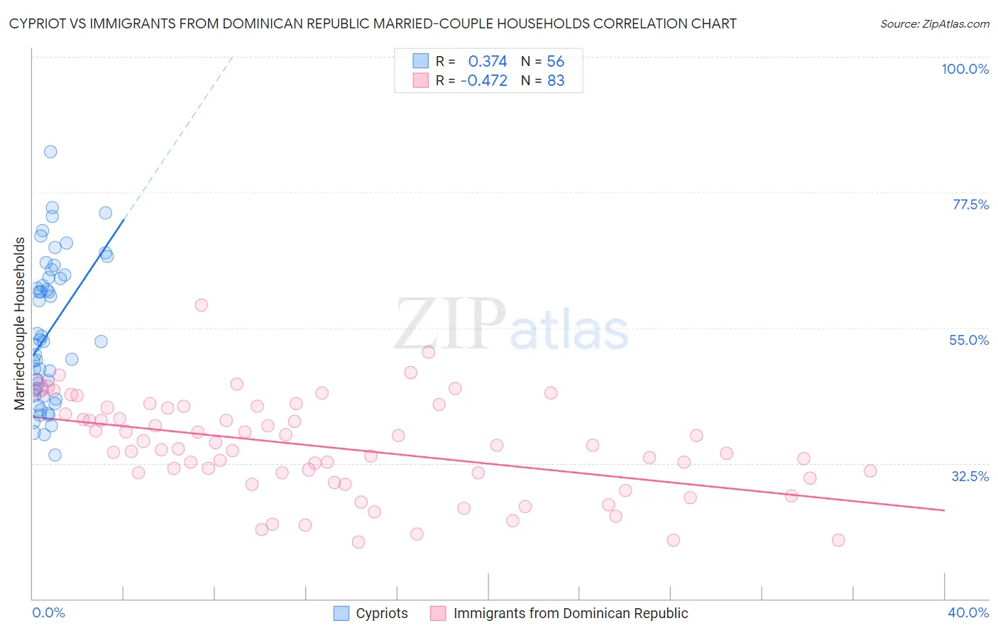 Cypriot vs Immigrants from Dominican Republic Married-couple Households