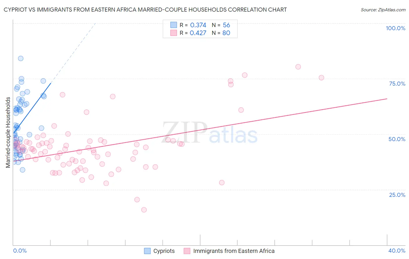 Cypriot vs Immigrants from Eastern Africa Married-couple Households