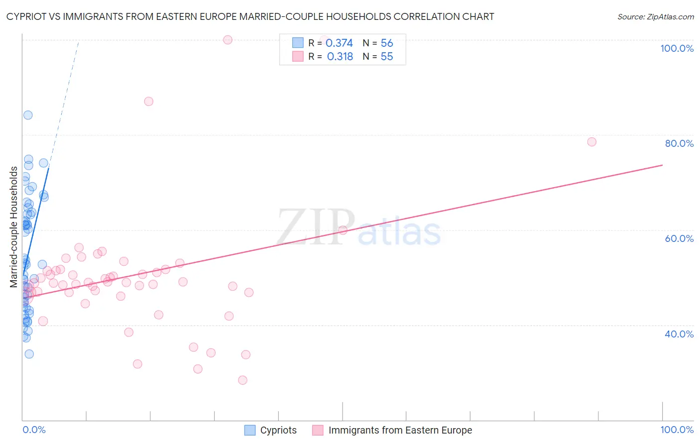 Cypriot vs Immigrants from Eastern Europe Married-couple Households