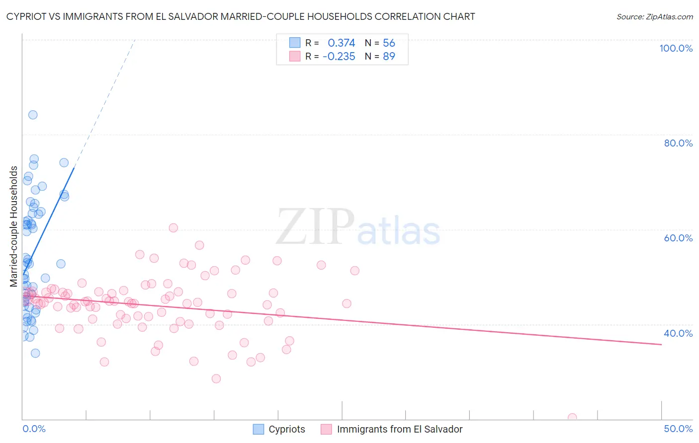 Cypriot vs Immigrants from El Salvador Married-couple Households