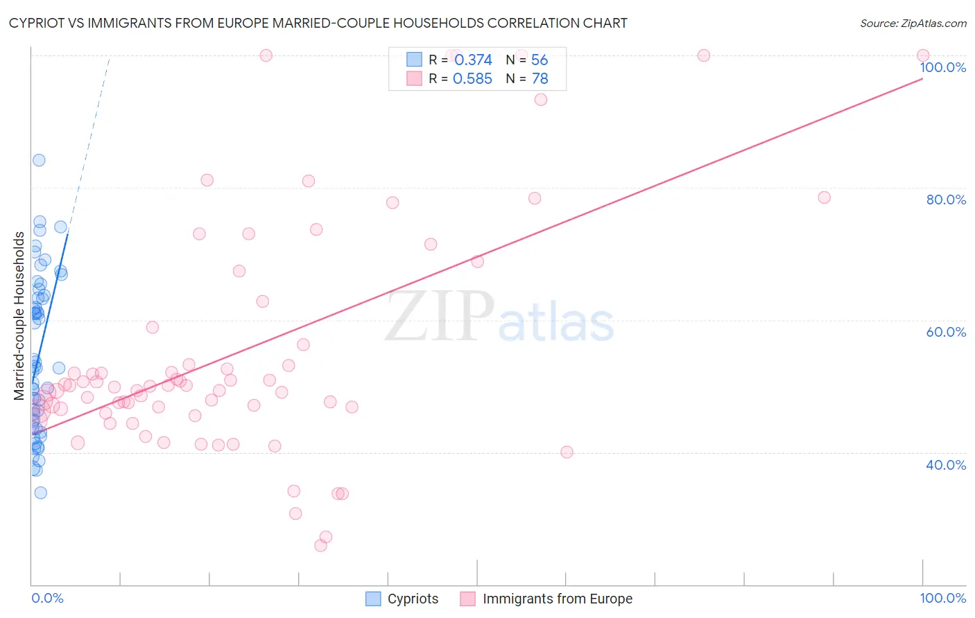 Cypriot vs Immigrants from Europe Married-couple Households