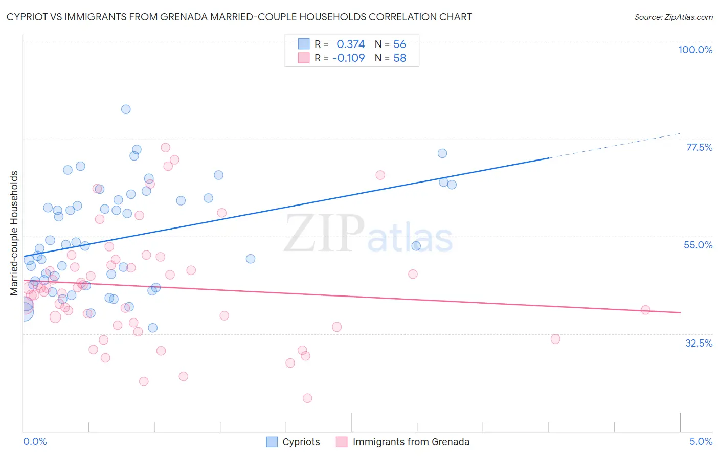 Cypriot vs Immigrants from Grenada Married-couple Households