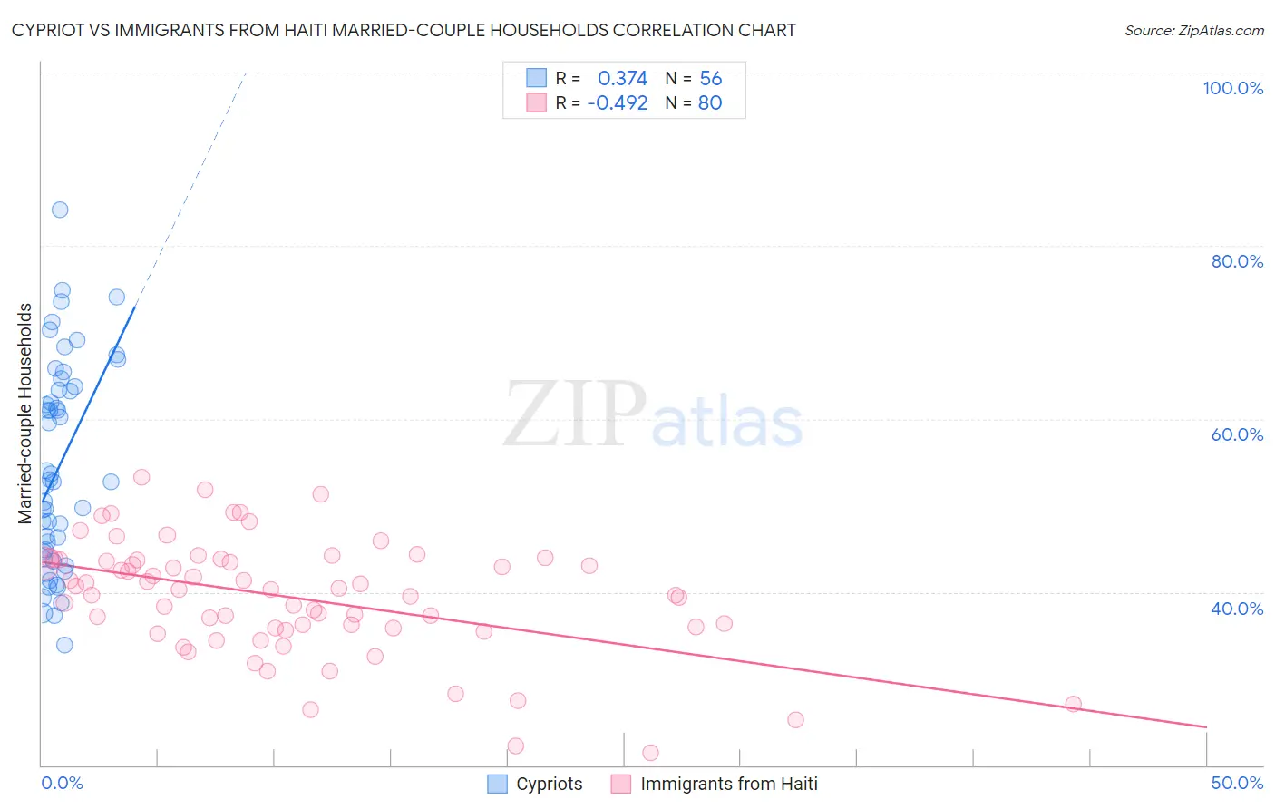 Cypriot vs Immigrants from Haiti Married-couple Households