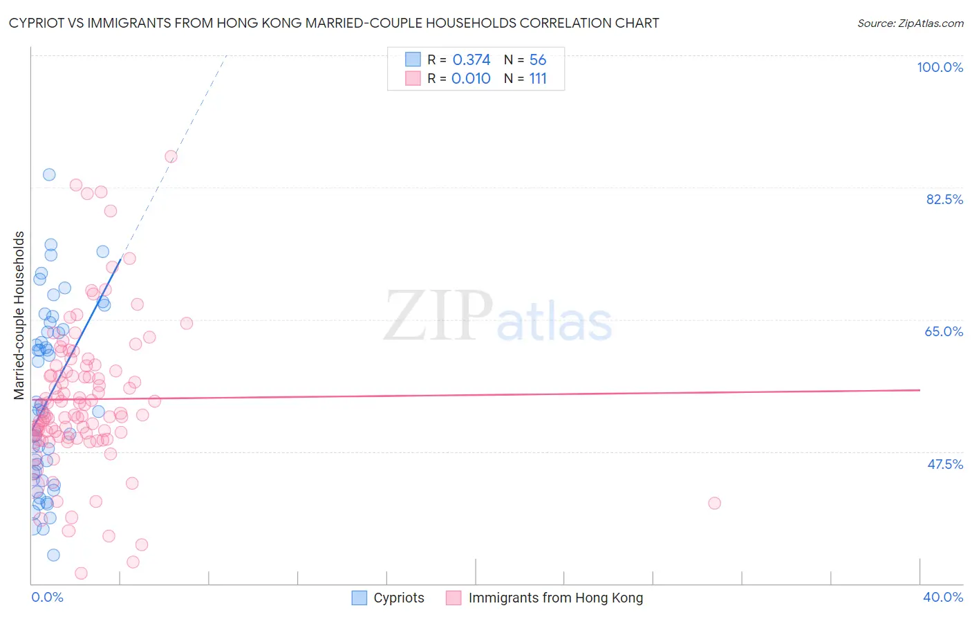 Cypriot vs Immigrants from Hong Kong Married-couple Households