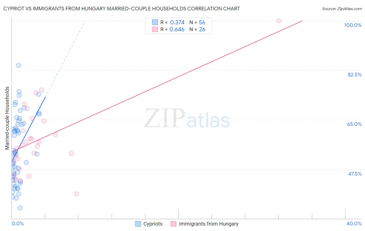 Cypriot vs Immigrants from Hungary Married-couple Households
