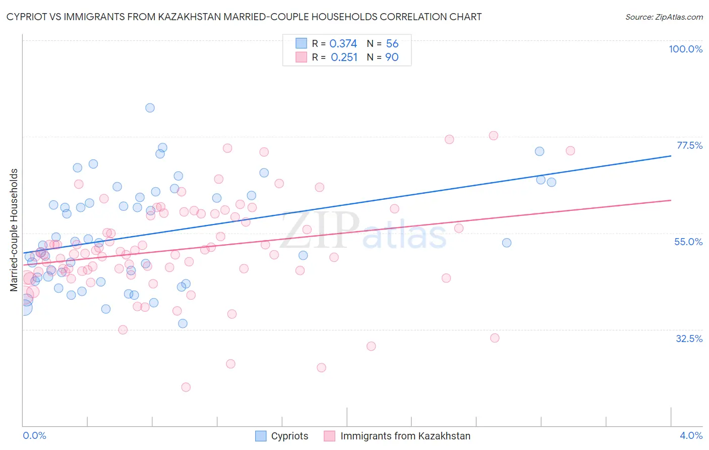 Cypriot vs Immigrants from Kazakhstan Married-couple Households