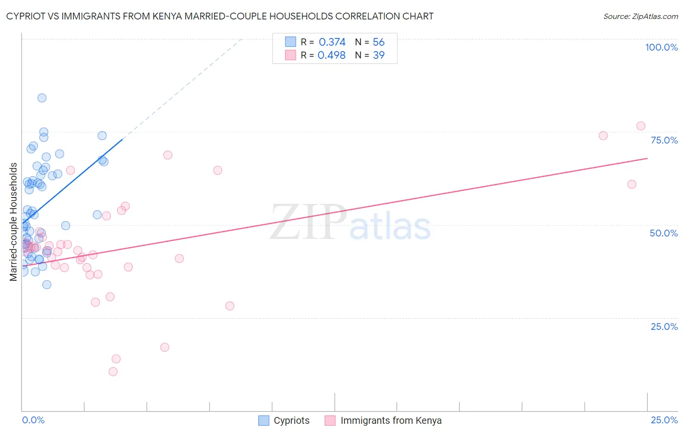 Cypriot vs Immigrants from Kenya Married-couple Households