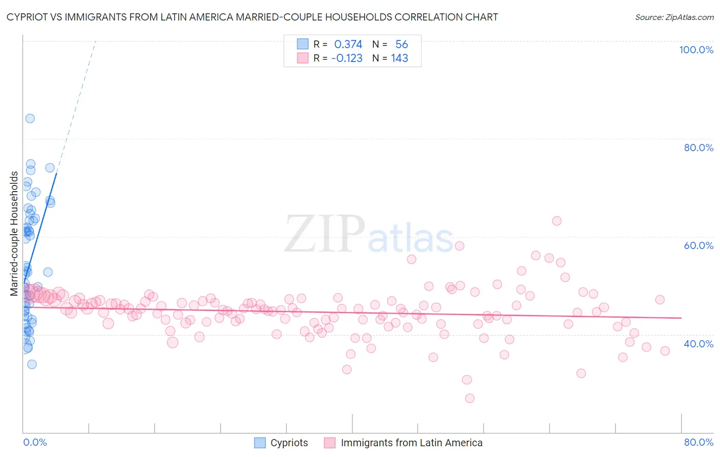 Cypriot vs Immigrants from Latin America Married-couple Households