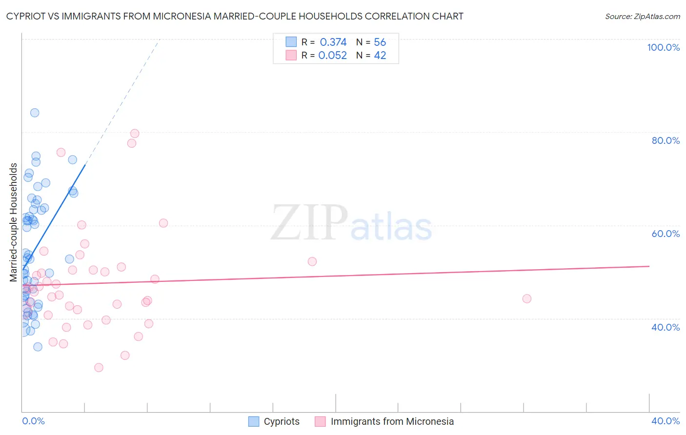 Cypriot vs Immigrants from Micronesia Married-couple Households
